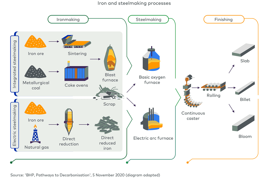 iron and steel manufacturing process